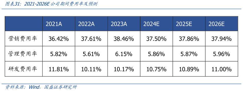 谁能回答2021-2026E公司期间费用率及预测?
