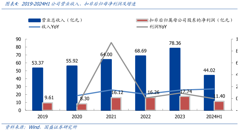 谁能回答2019-2024H1公司营业收入、扣非后归母净利润及增速?