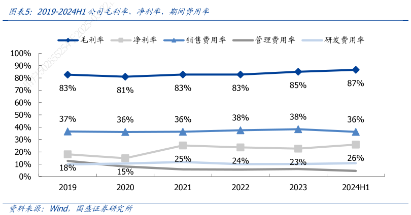 如何才能2019-2024H1公司毛利率、净利率、期间费用率?