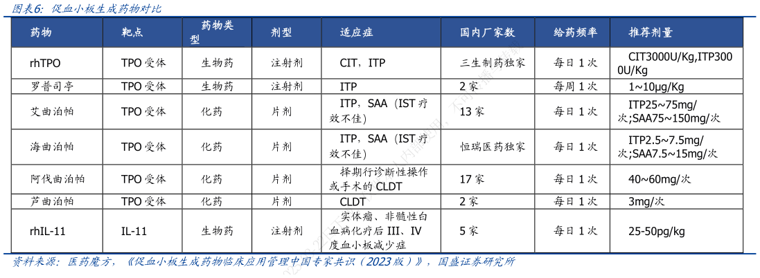 咨询大家促血小板生成药物对比?