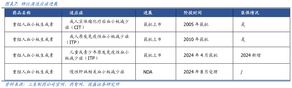 如何解释特比澳适应症进展?
