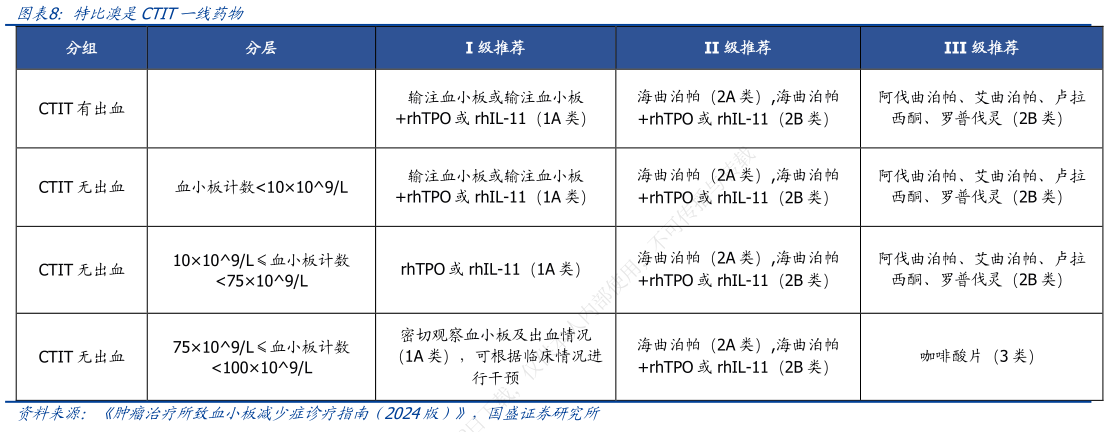 咨询大家特比澳是CTIT一线药物?