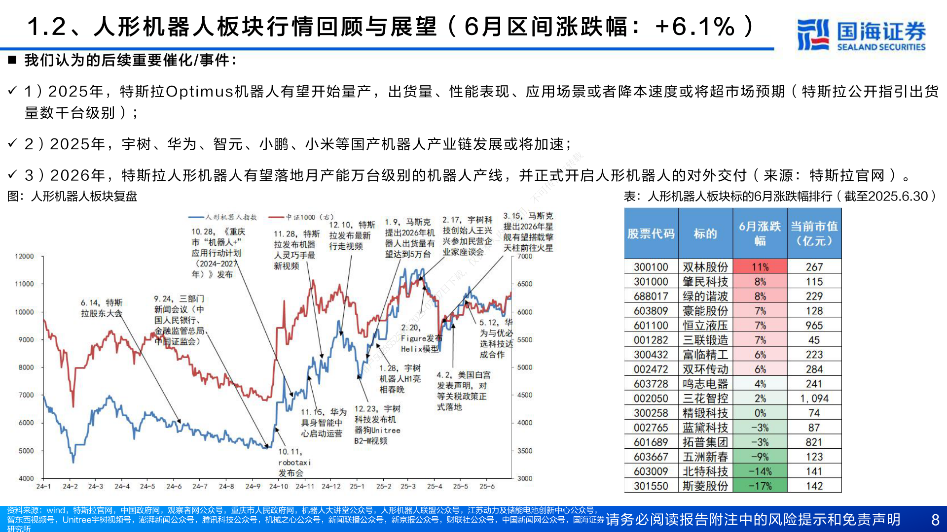 一起讨论下1 . 2 、 人 形 机 器 人 板 块 行 情 回 顾 与 展 望 （ 6 月 区 间 涨 跌 幅 ： + 6 . 1 % ）