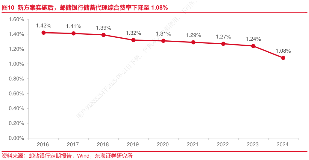 咨询大家新方案实施后，邮储银行储蓄代理综合费率下降至 1.08%