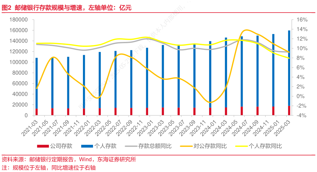 想问下各位网友邮储银行存款规模与增速，左轴单位：亿元