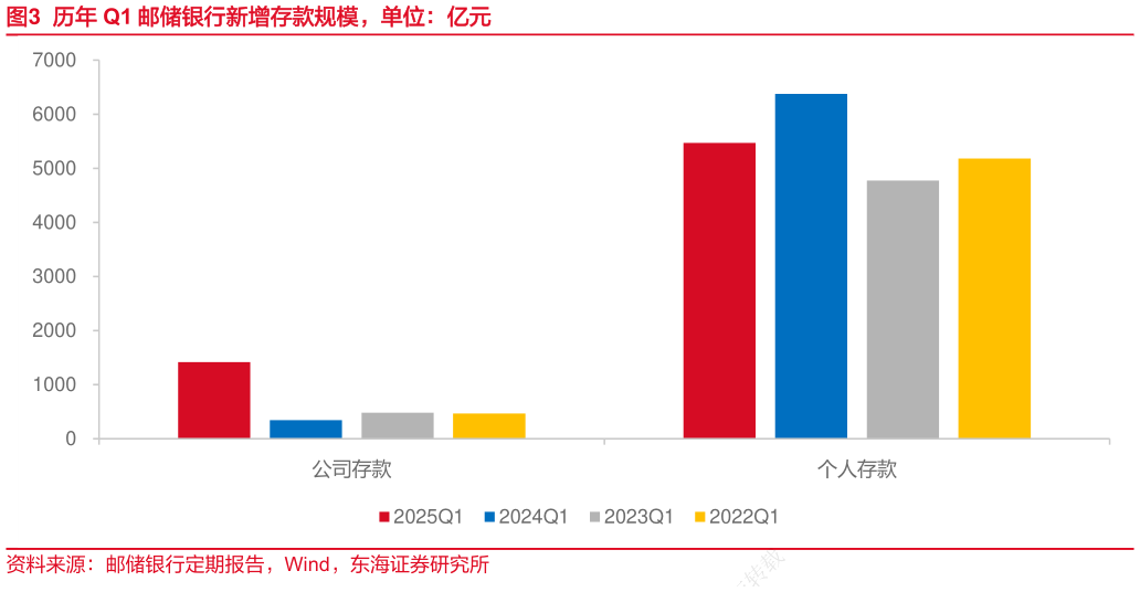 如何了解历年 Q1 邮储银行新增存款规模，单位：亿元