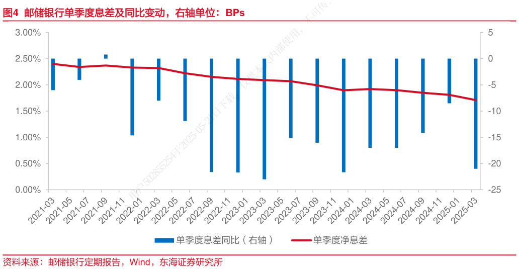 一起讨论下邮储银行单季度息差及同比变动，右轴单位：BPs