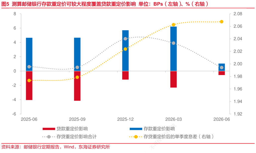 咨询大家测算邮储银行存款重定价可较大程度覆盖贷款重定价影响  单位：BPs（左轴）、%（右轴）