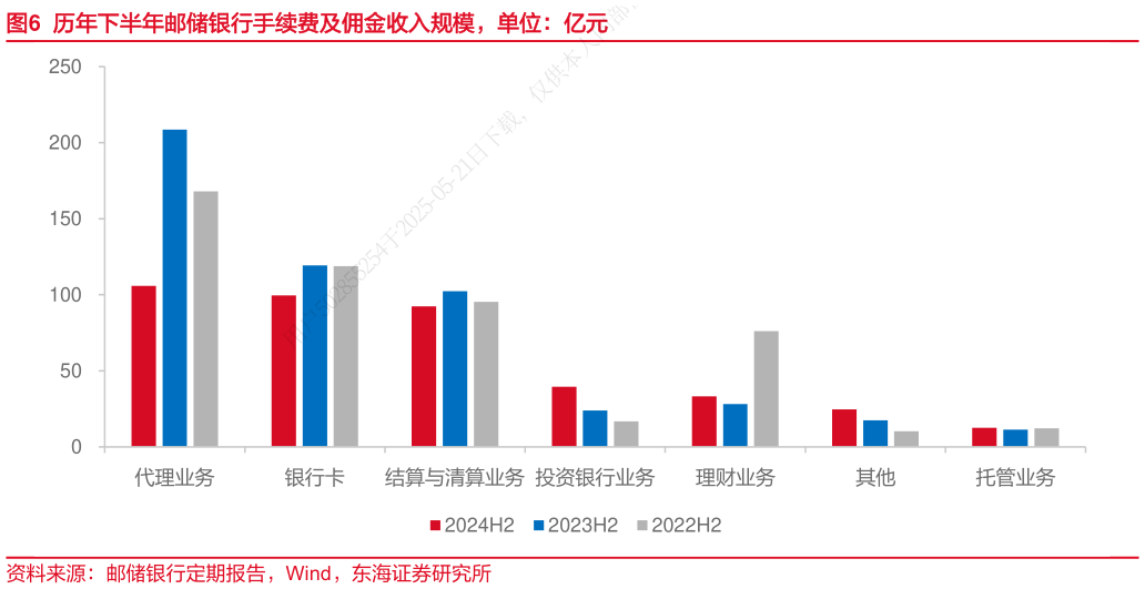 如何解释历年下半年邮储银行手续费及佣金收入规模，单位：亿元