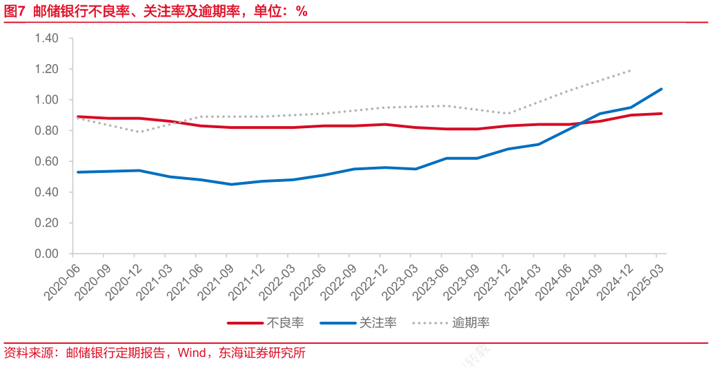 如何了解邮储银行不良率、关注率及逾期率，单位：%