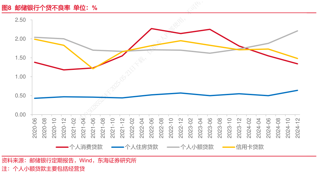 谁能回答邮储银行个贷不良率  单位：%