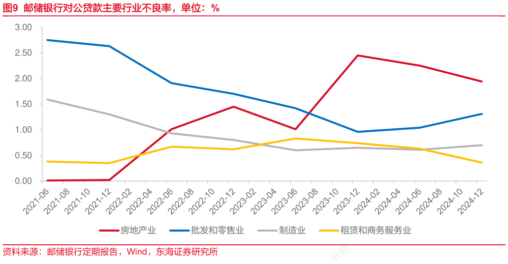 想问下各位网友邮储银行对公贷款主要行业不良率，单位：%
