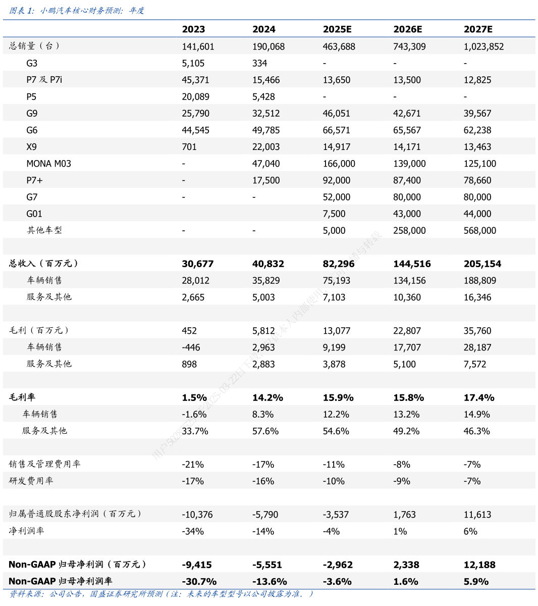 如何了解小鹏汽车核心财务预测：年度