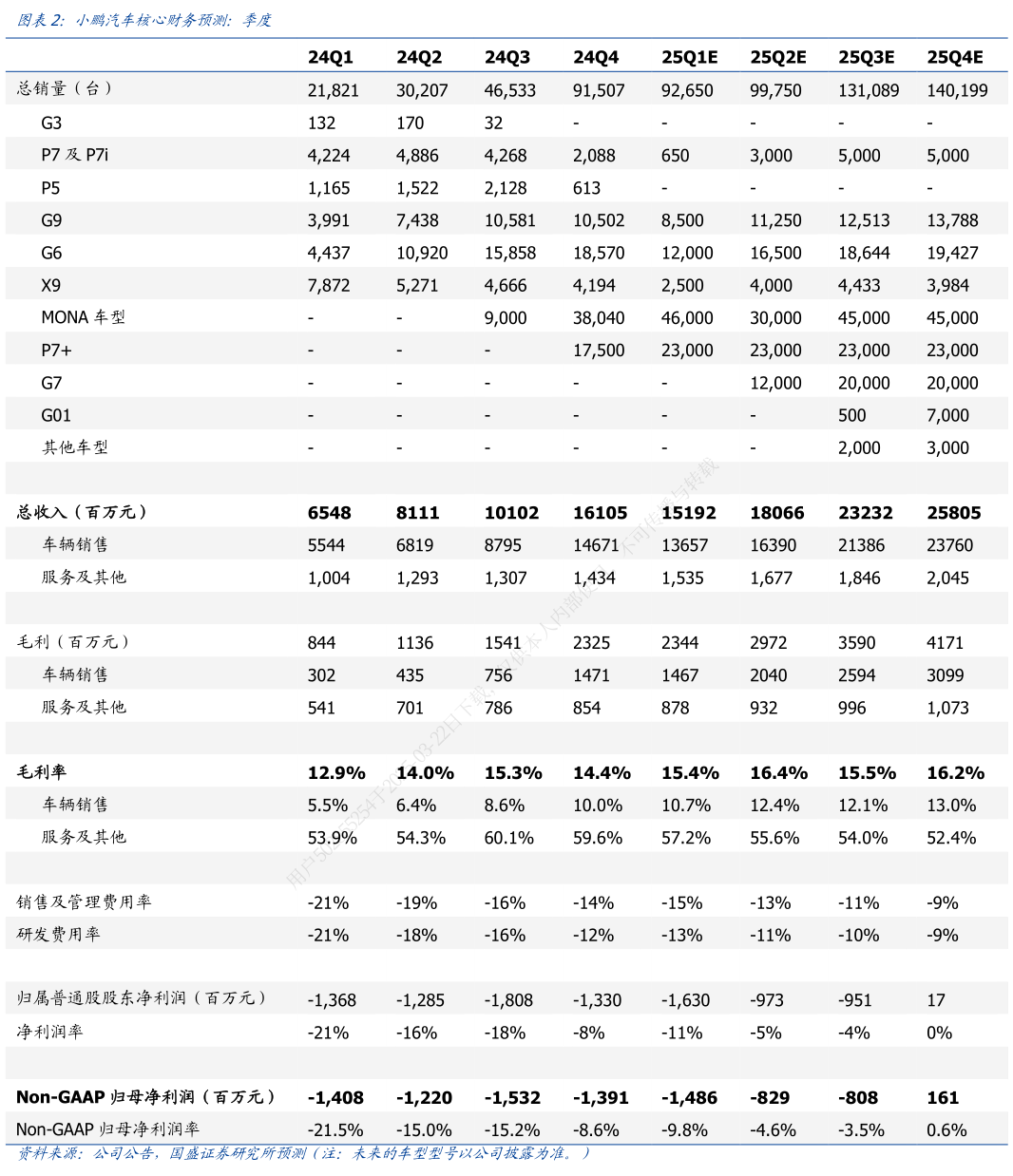 怎样理解小鹏汽车核心财务预测：季度