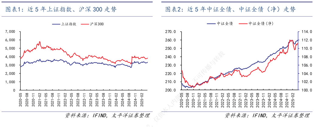 如何解释近 5 年上证指数、沪深 300 走势近 5 年中证全债、中证全债（净）走势