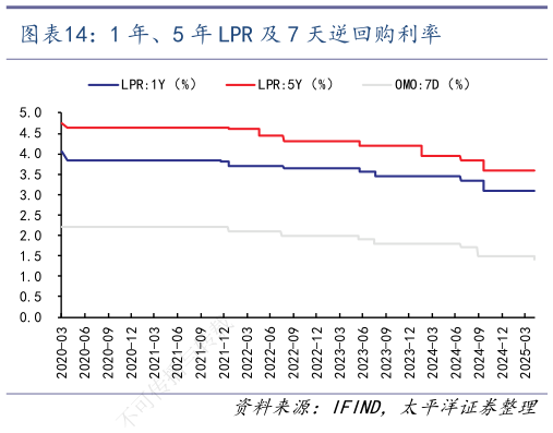 各位网友请教一下1 年、5 年 LPR 及 7 天逆回购利率