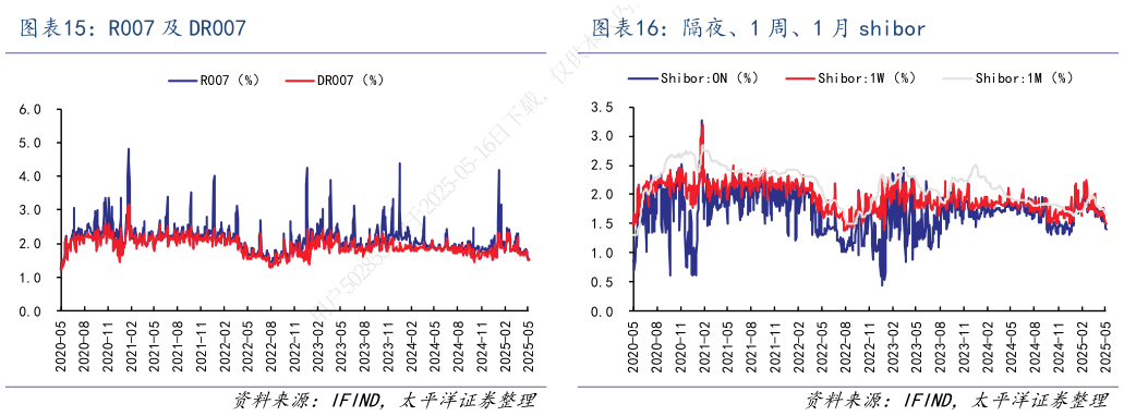 如何才能R007 及 DR007 隔夜、1 周、1 月 shibor 
