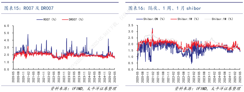 我想了解一下隔夜、1 周、1 月 shibor 