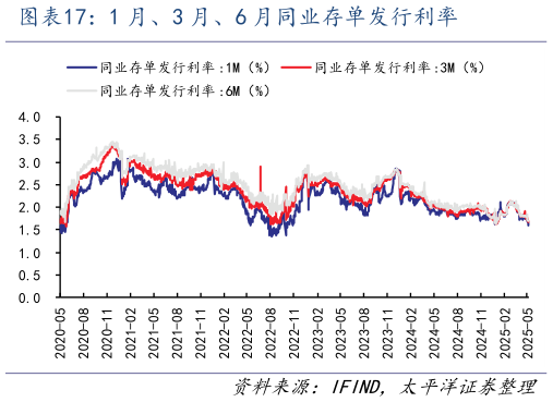 我想了解一下1 月、3 月、6 月同业存单发行利率