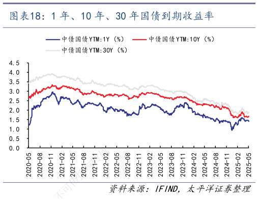 咨询大家1 年、10 年、30 年国债到期收益率