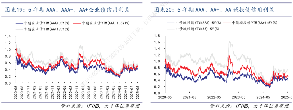 想关注一下5 年期 AAA、AA、AA 城投债信用利差  5 年期 AAA、AAA-、AA企业债信用利差
