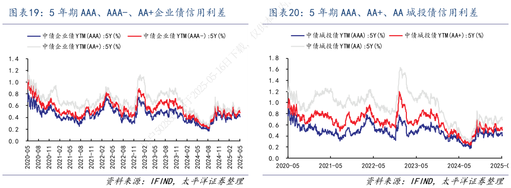 如何了解5 年期 AAA、AAA-、AA企业债信用利差