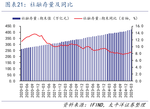 怎样理解社融存量及同比