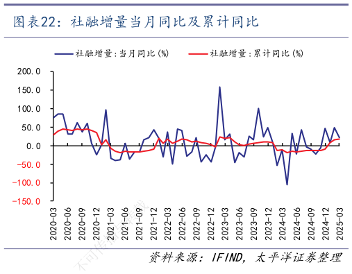 请问一下社融增量当月同比及累计同比