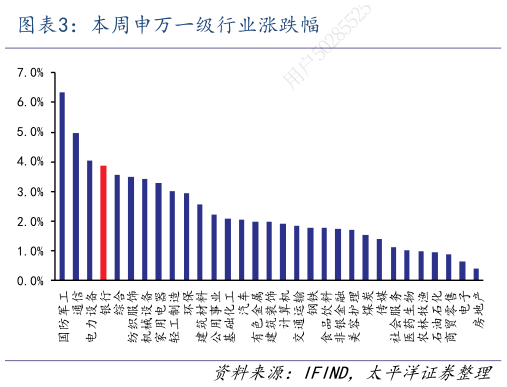 一起讨论下本周申万一级行业涨跌幅