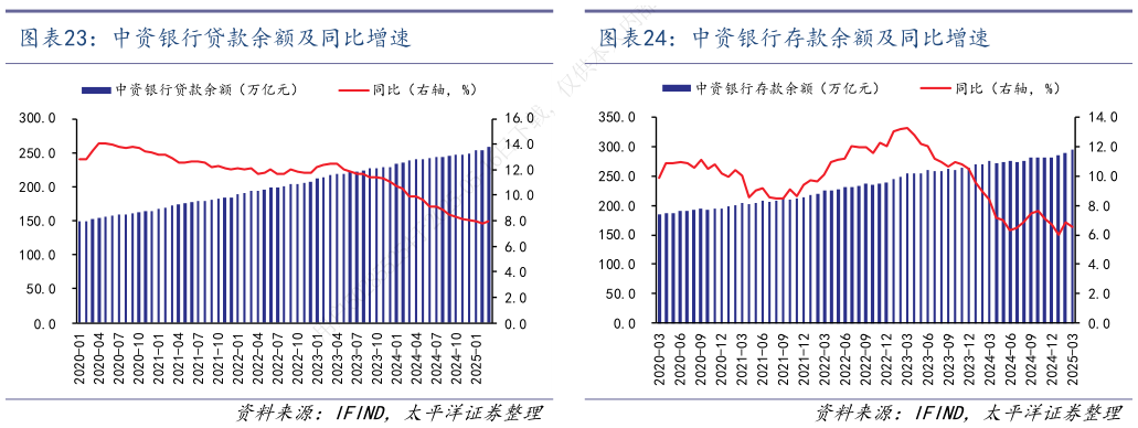 如何才能中资银行存款余额及同比增速  中资银行贷款余额及同比增速