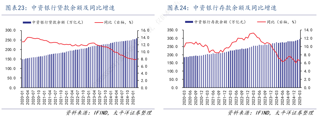 请问一下中资银行贷款余额及同比增速