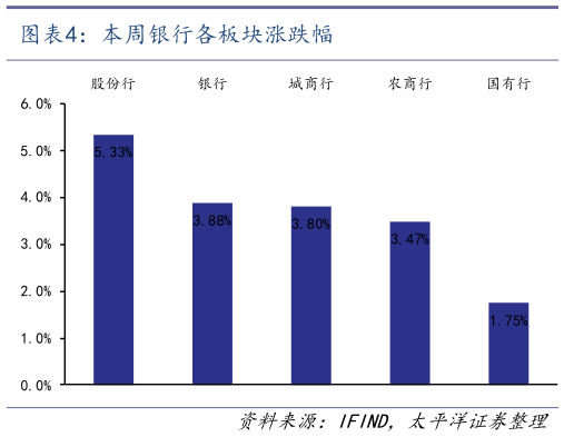 咨询下各位本周银行各板块涨跌幅