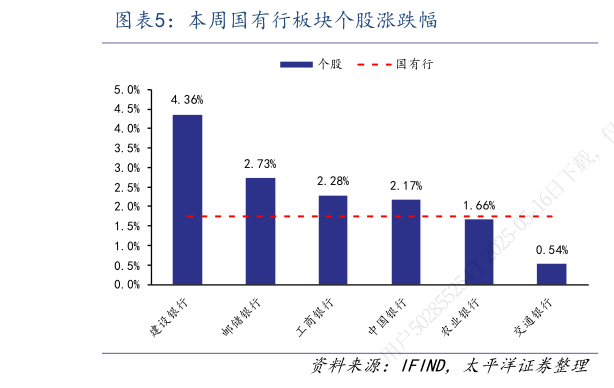 想问下各位网友本周国有行板块个股涨跌幅