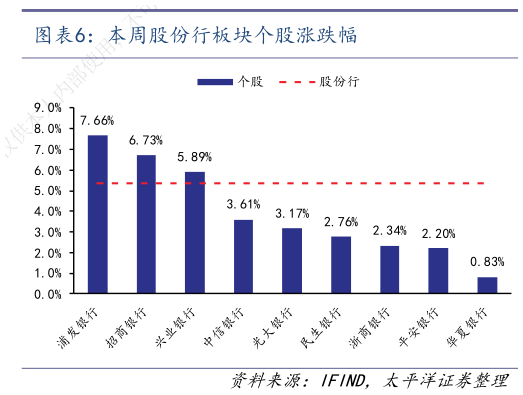 如何了解本周股份行板块个股涨跌幅