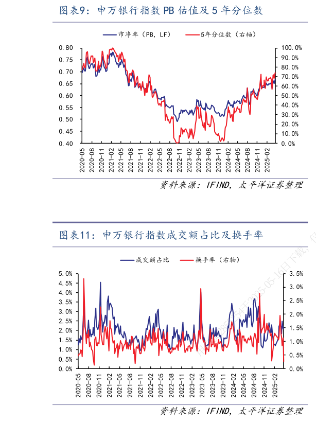 各位网友请教一下申万银行指数 PB 估值及 5 年分位数