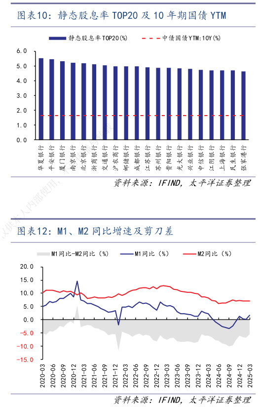 想关注一下静态股息率 TOP20 及 10 年期国债 YTM