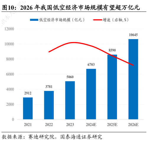 谁知道2026 年我国低空经济市场规模有望超万亿元