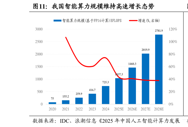 各位网友请教一下我国智能算力规模维持高速增长态势