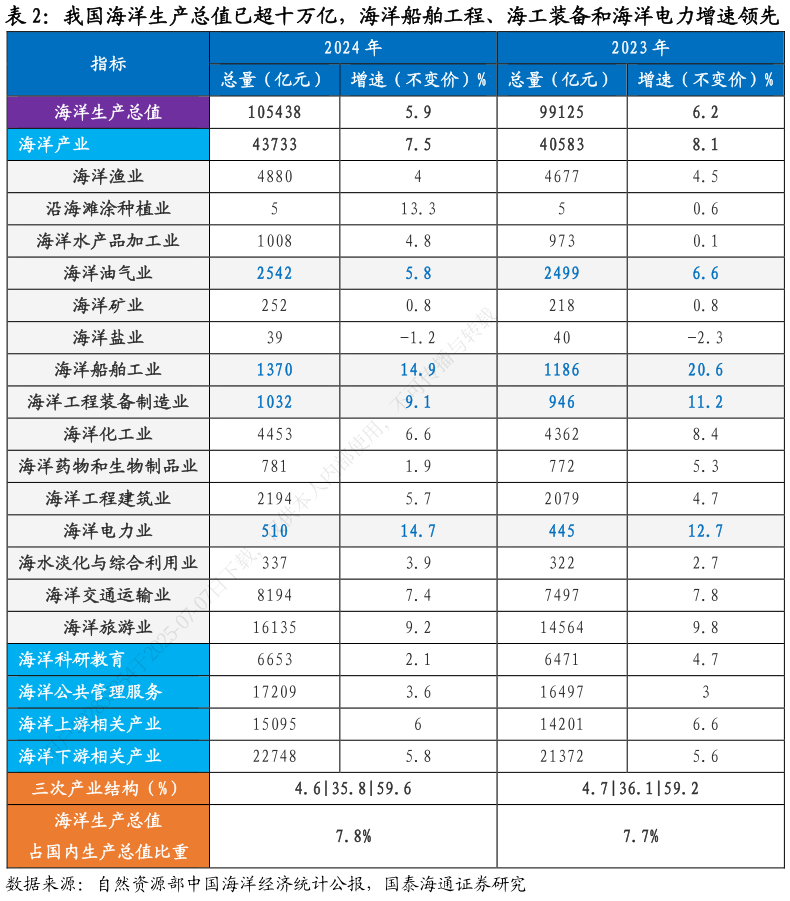 如何看待我国海洋生产总值已超十万亿，海洋船舶工程、海工装备和海洋电力增速领先