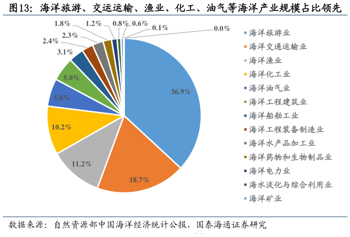 一起讨论下海洋旅游、交运运输、渔业、化工、油气等海洋产业规模占比领先