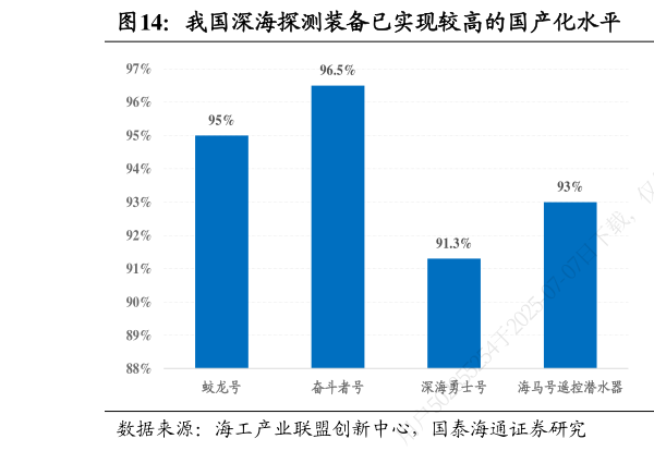 一起讨论下我国深海探测装备已实现较高的国产化水平  我国海洋钻井平台整体国产化水平仍低
