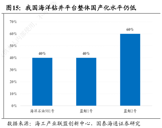 如何了解我国海洋钻井平台整体国产化水平仍低