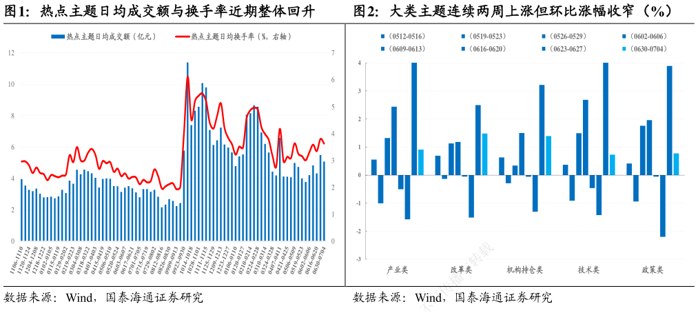 谁能回答大类主题连续两周上涨但环比涨幅收窄（%）