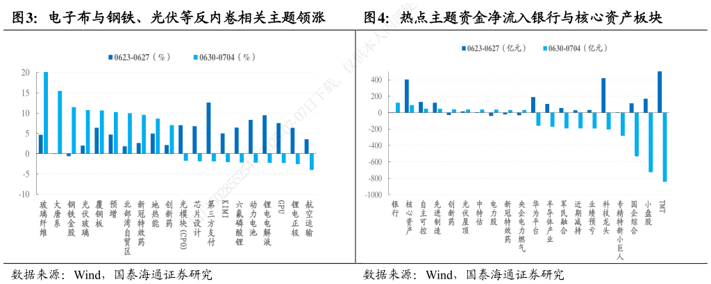 怎样理解热点主题资金净流入银行与核心资产板块  电子布与钢铁、光伏等反内卷相关主题领涨