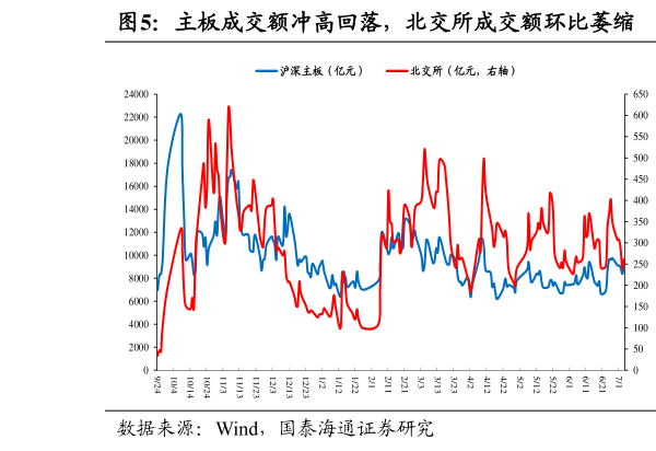 各位网友请教一下主板成交额冲高回落，北交所成交额环比萎缩  融资净买入额收窄，成交占比环比小幅提升