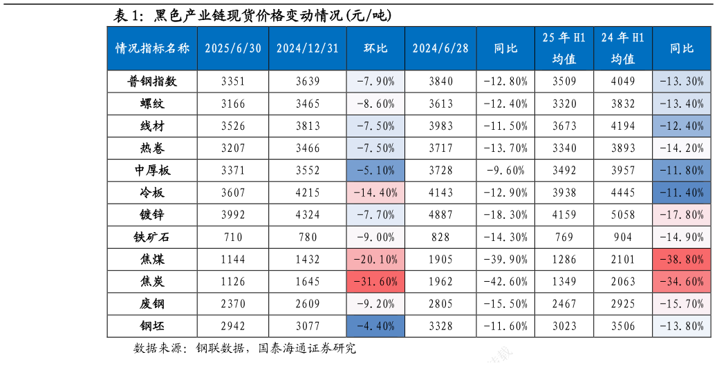想关注一下黑色产业链现货价格变动情况元吨