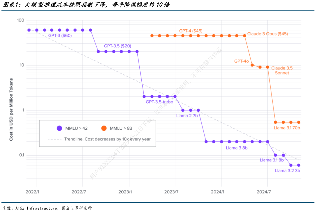 一起讨论下大模型推理成本按照指数下降，每年降低幅度约10倍