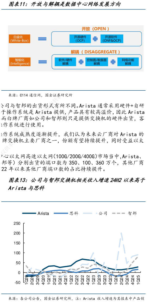 想关注一下开放与解耦是数据中心网络发展方向