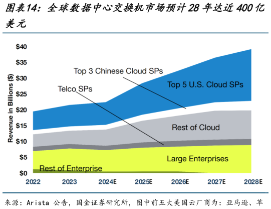 咨询下各位全球数据中心交换机市场预计28年达近400亿