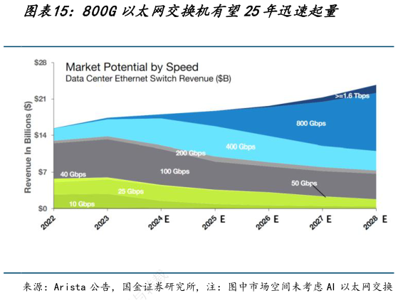 你知道800G以太网交换机有望25年迅速起量